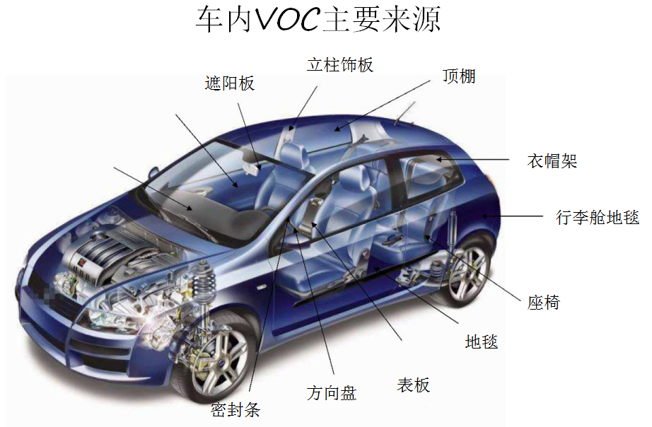 汽车内饰件挥发性有机物测试舱的测试方法