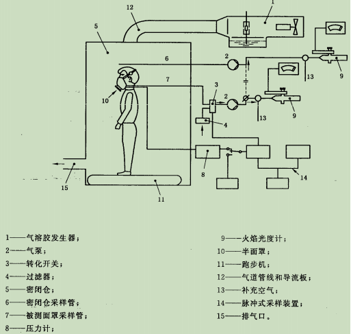 医用防护口罩总泄漏率密闭测试仓测试方法