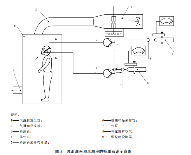 推荐医用口罩相关检测设备