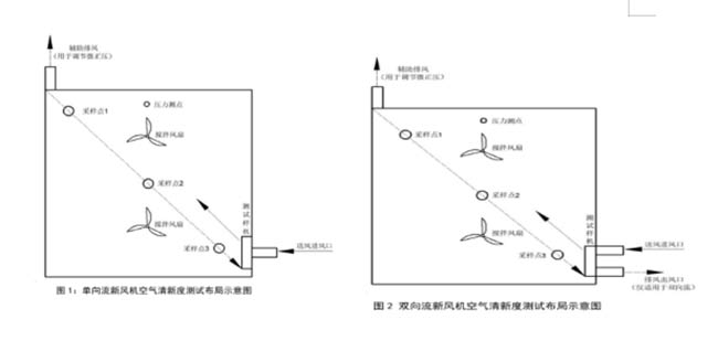 81立方米空气净化器试验舱评价标准