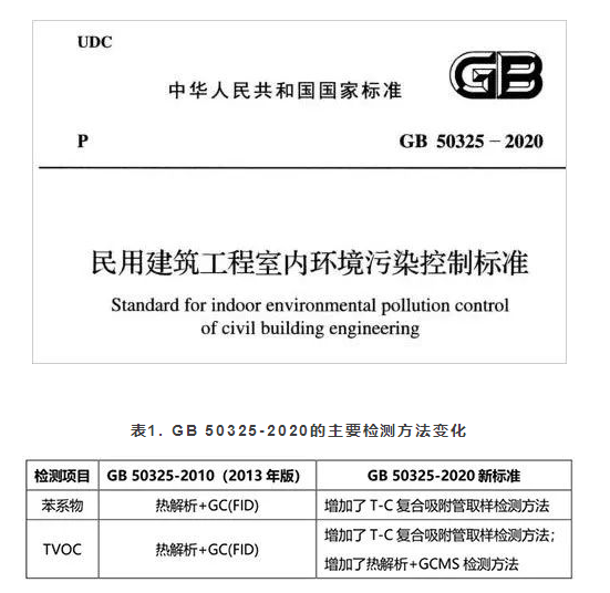VOC及甲醛释放量气候测试箱与旧标准GB 50325-2010（2013年版）对比分析