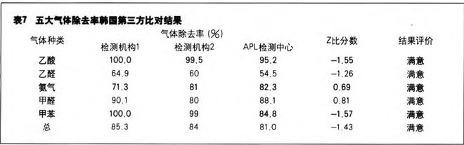 五大气体去除率对比