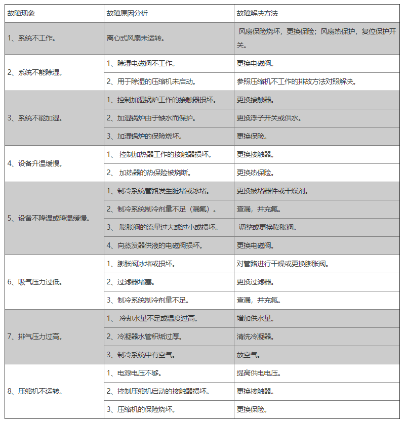 恒温恒湿试验箱故障表