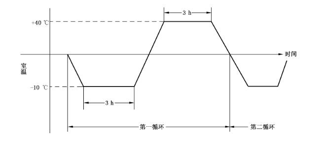 温度循环