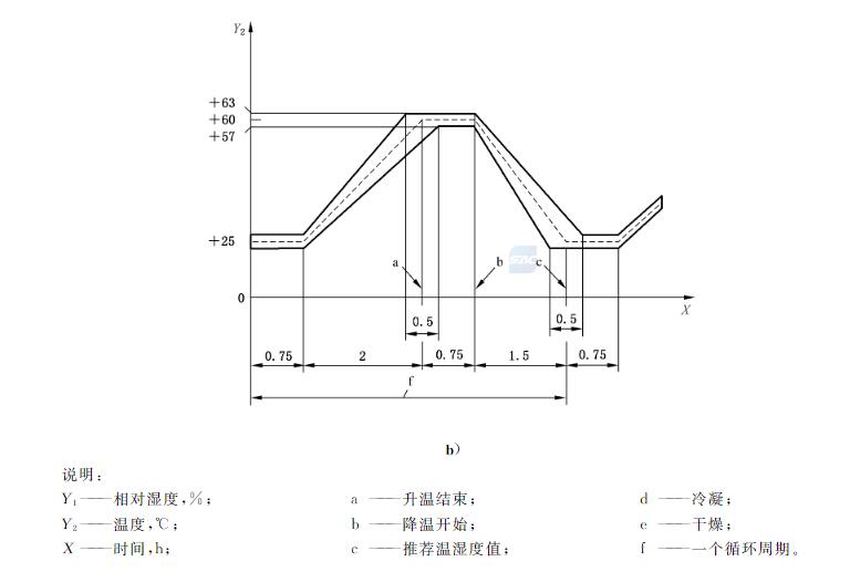 湿热循环试验次数